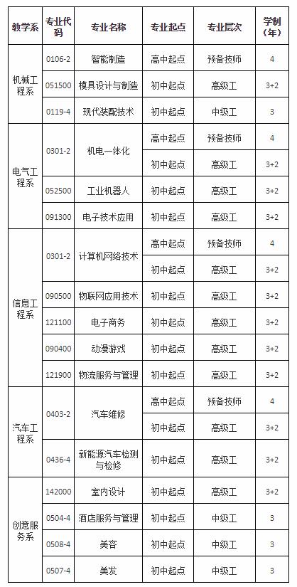 常德技師學(xué)院有哪些專業(yè)