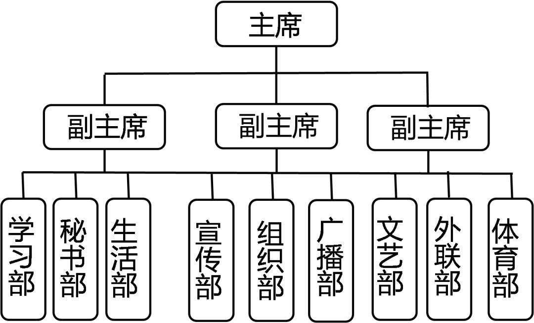 高校學(xué)生會組織架構(gòu)一般為什么模式?