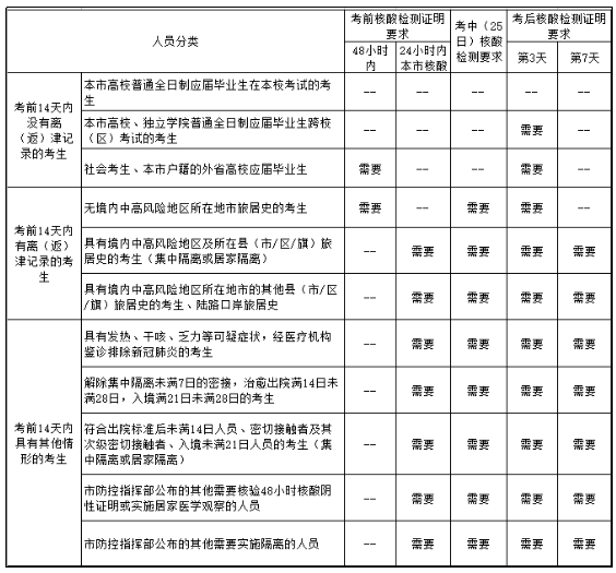 天津2022研考不同考生群體核酸檢測(cè)要求一覽表
